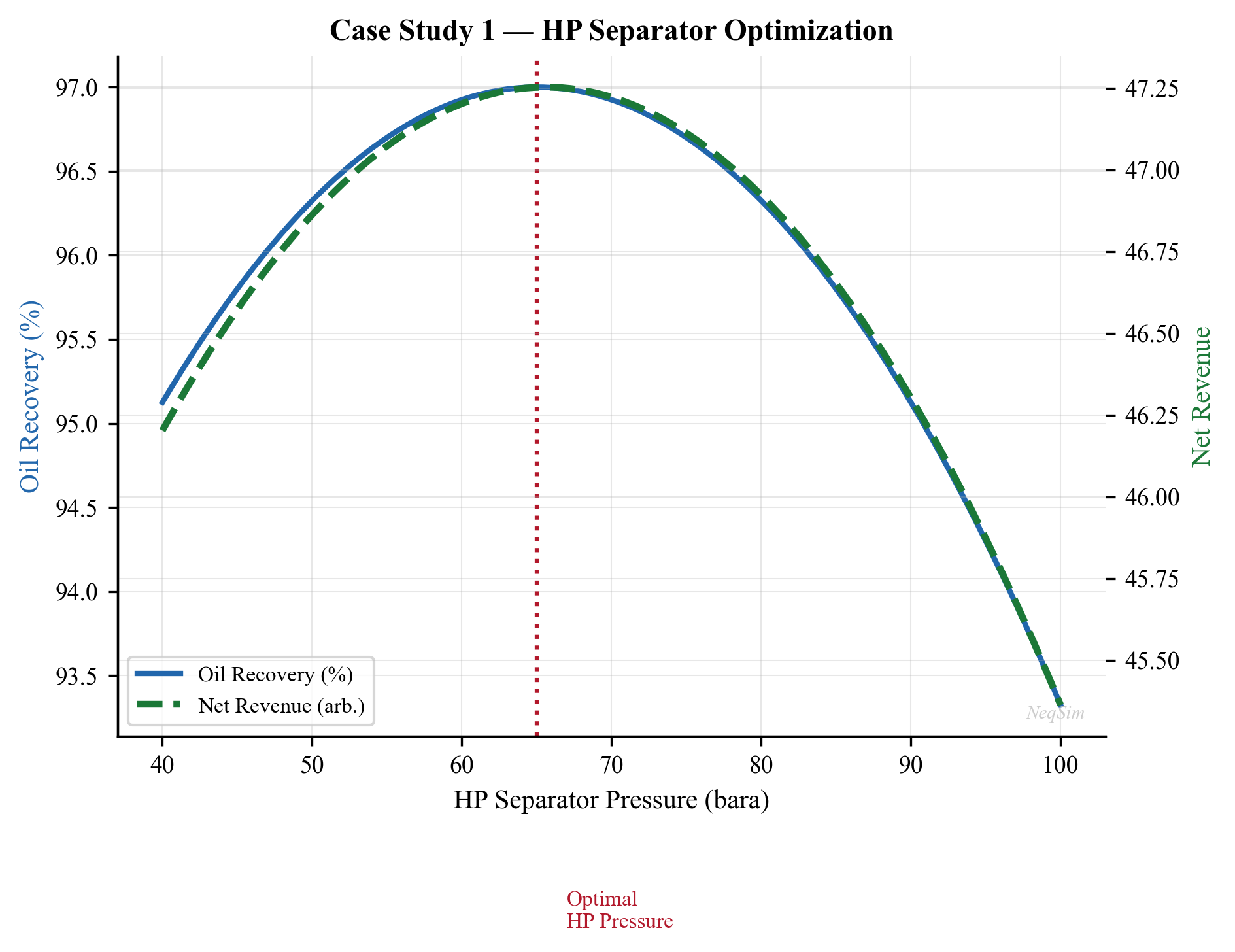 HP separator pressure optimization results