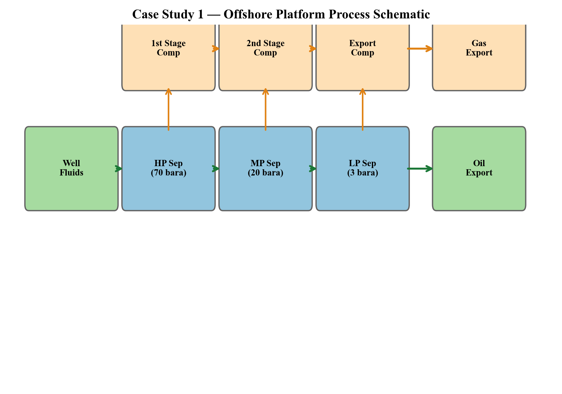 Gas condensate platform process schematic