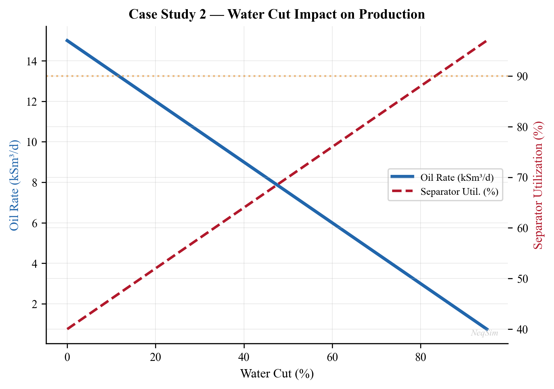 FPSO performance sensitivity to water cut