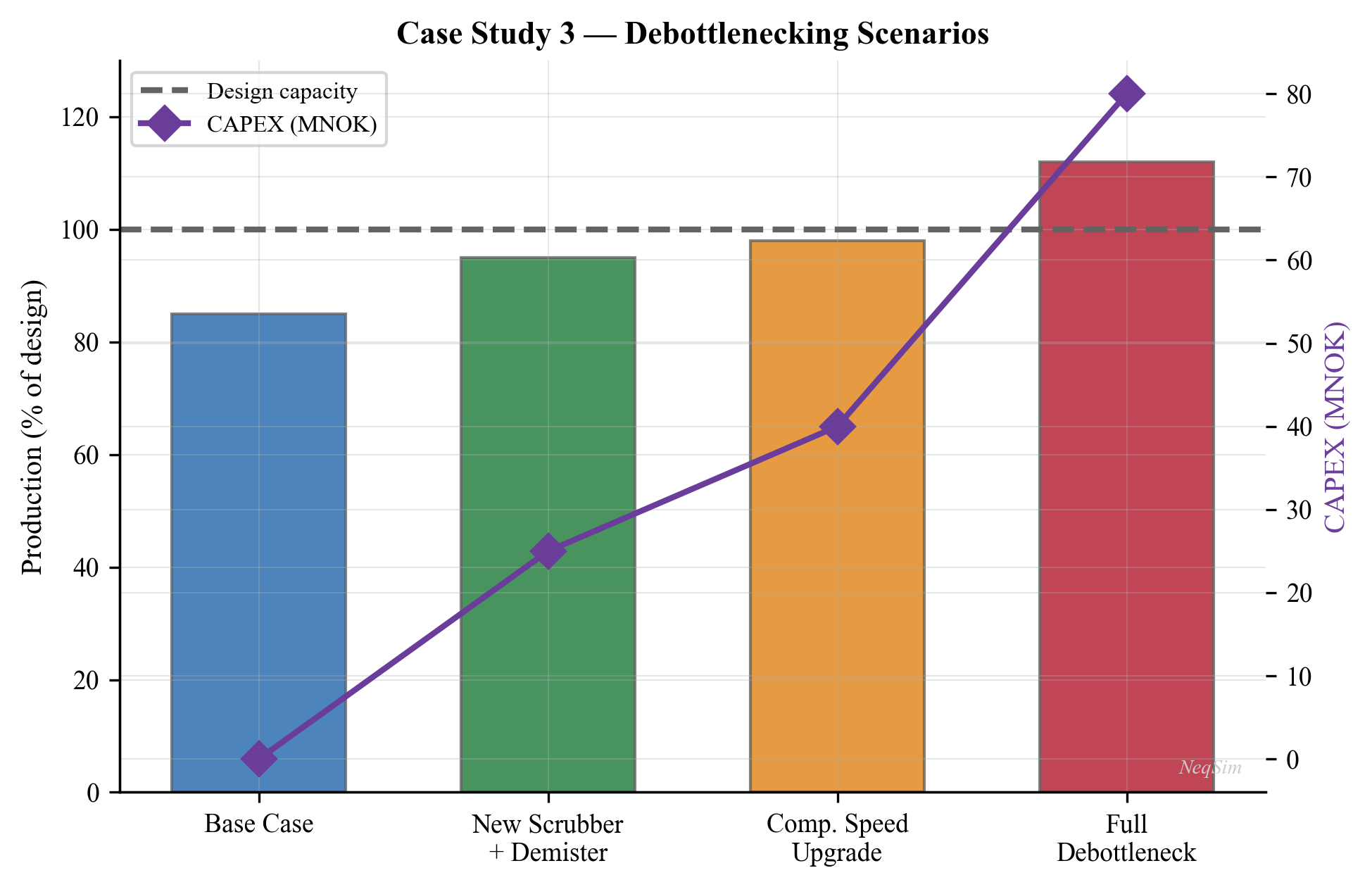 Gas plant debottlenecking analysis showing equipment utilization vs feed rate