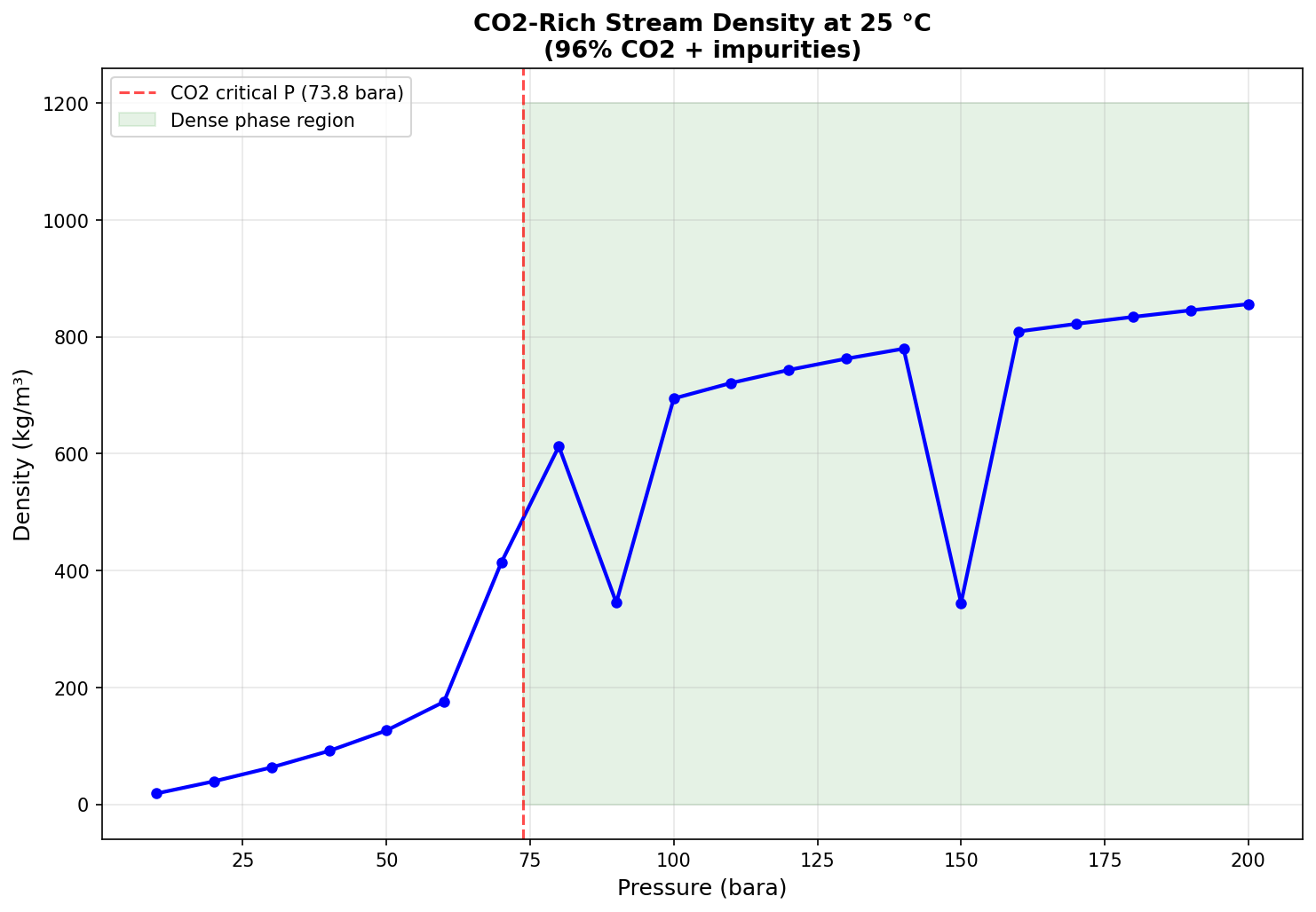 Figure 35.1: Co2 Phase Envelope