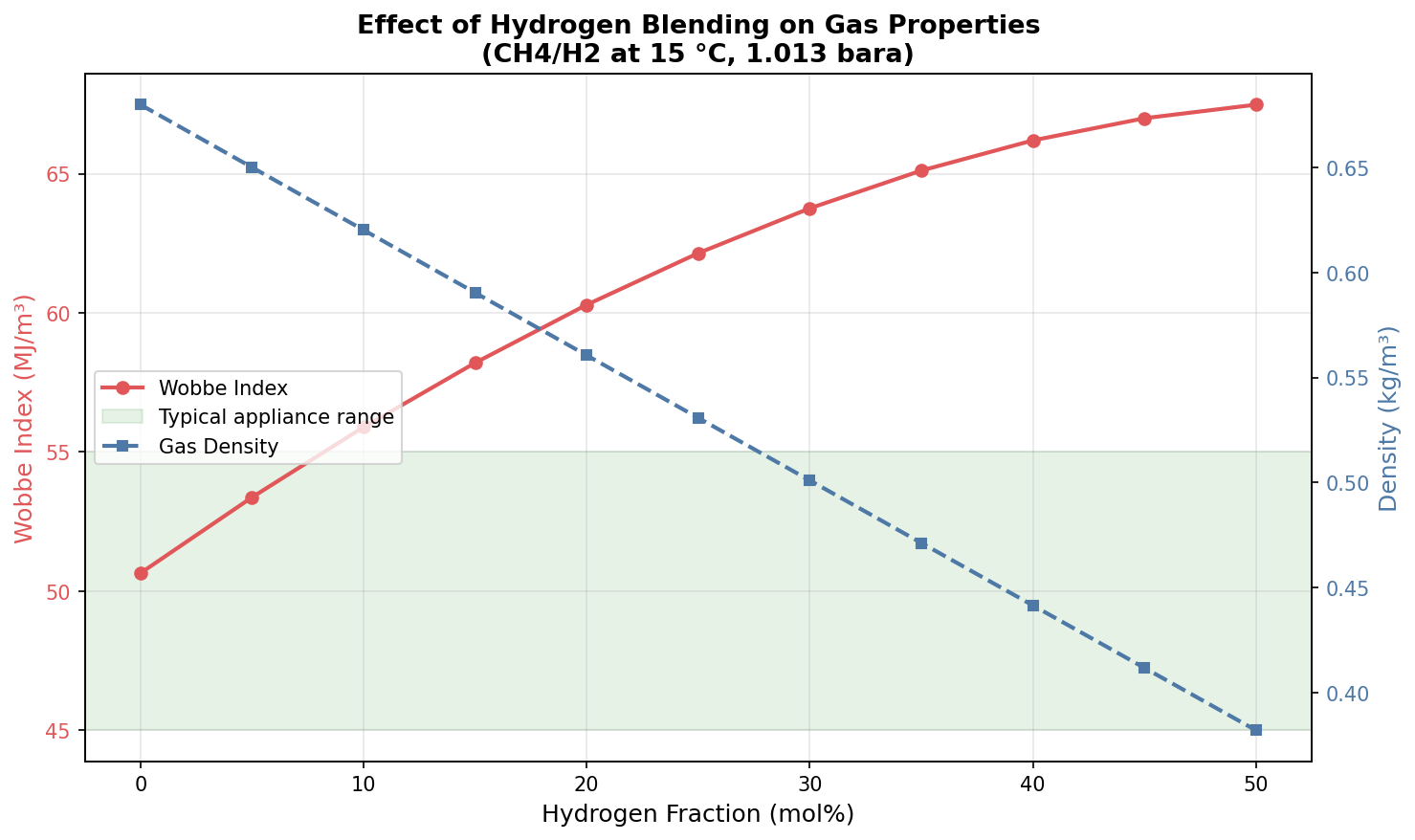 Figure 35.2: H2 Blending Wobbe