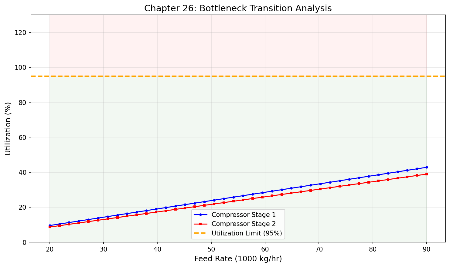 Figure 25.1: Bottleneck Transition