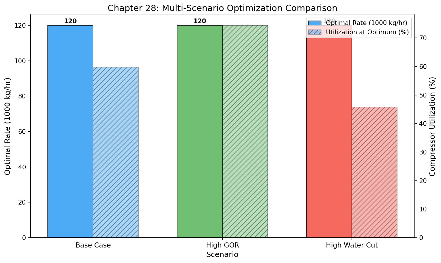 Figure 27.1: Scenario Comparison