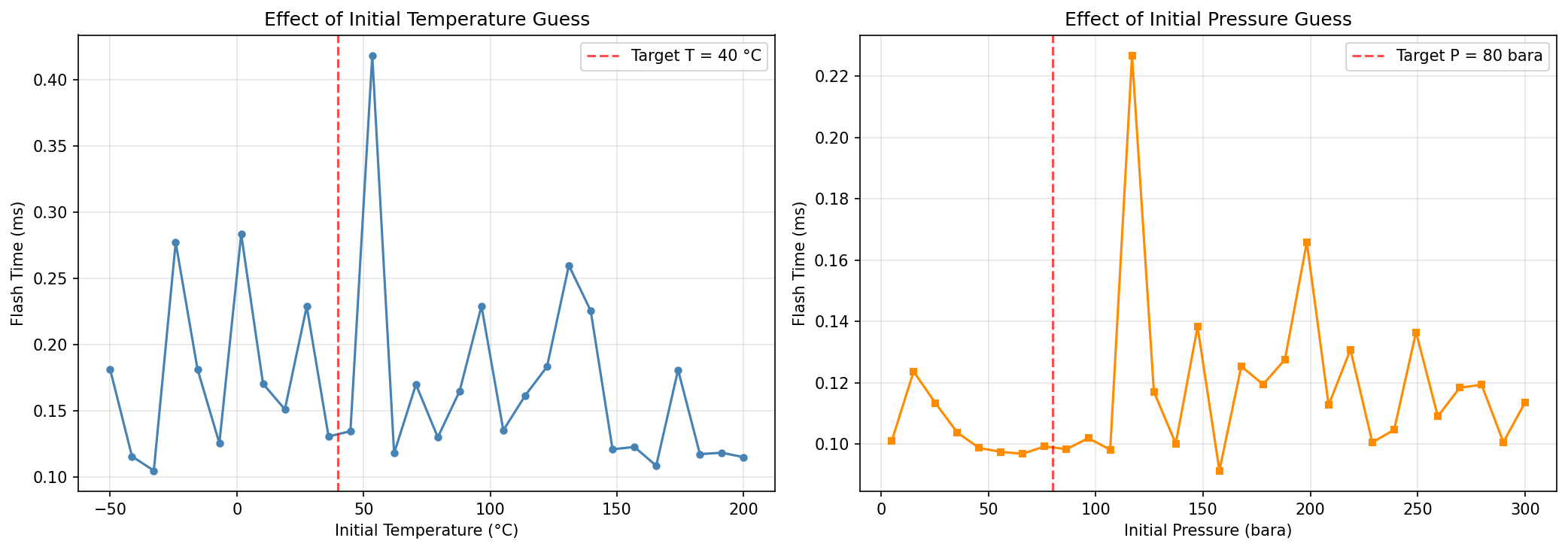 Figure 31.2: Initial Guess Effect