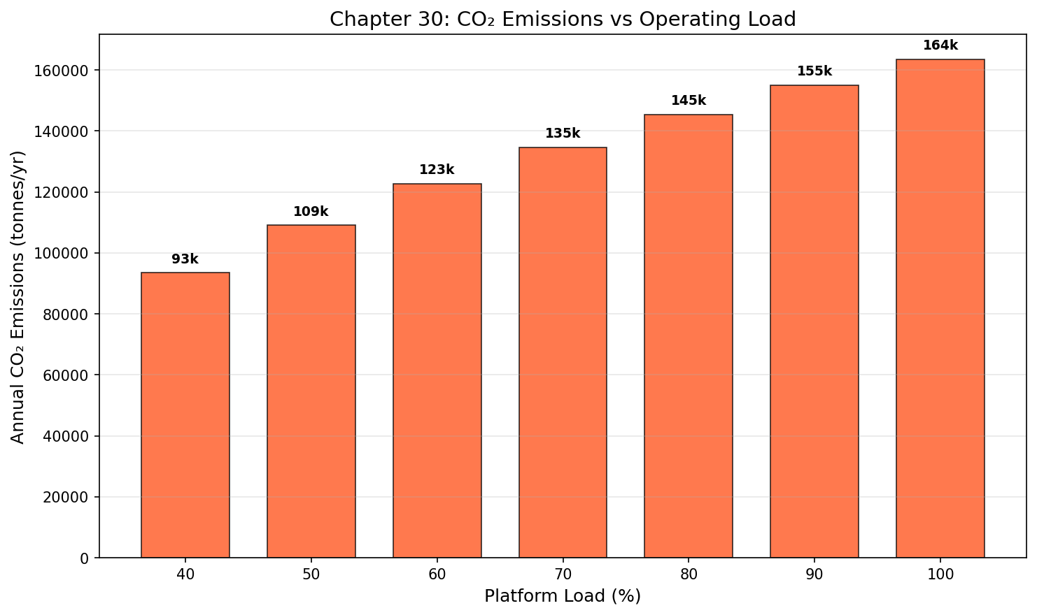 Figure 18.1: Co2 Emissions