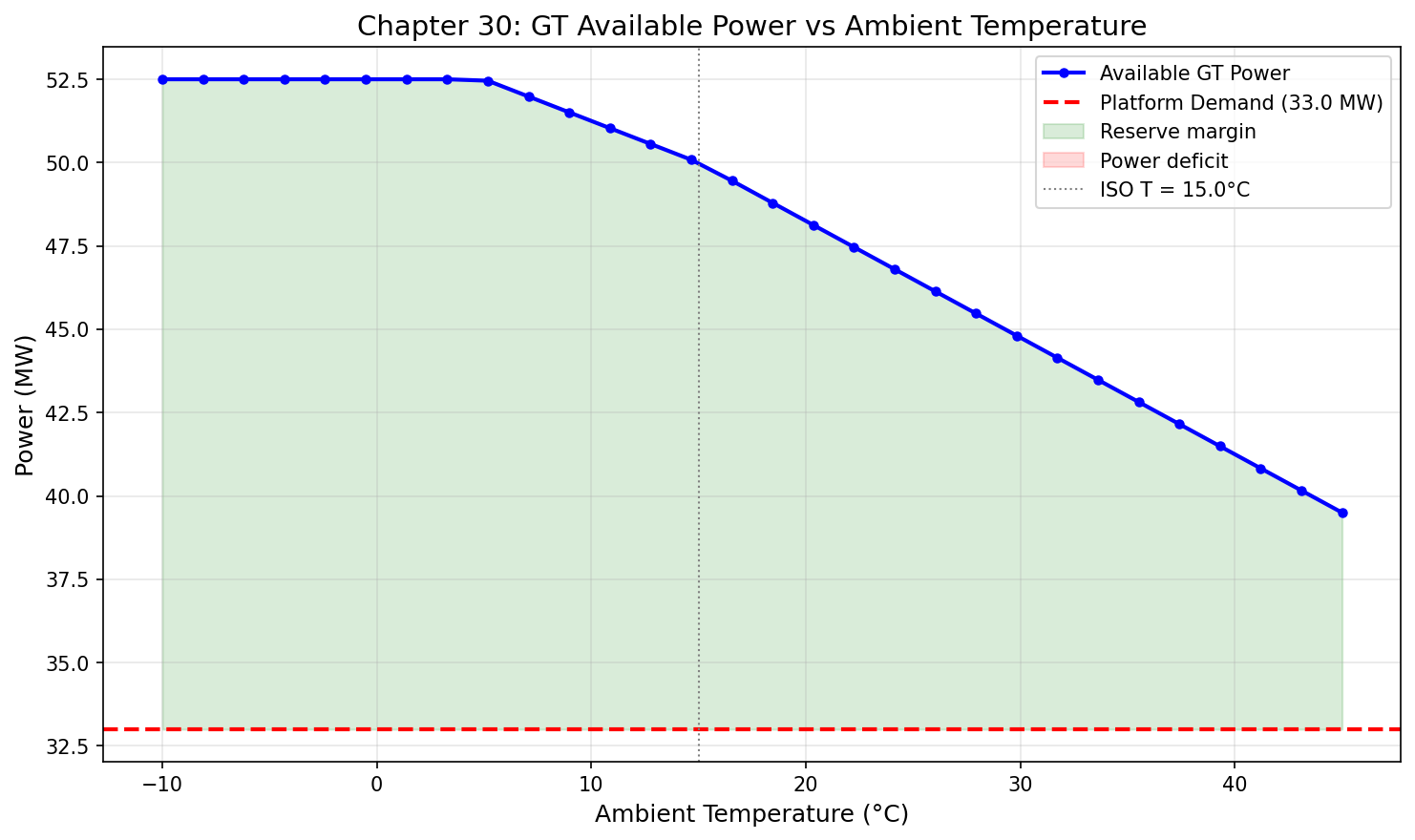 Figure 18.3: Gt Ambient Temp
