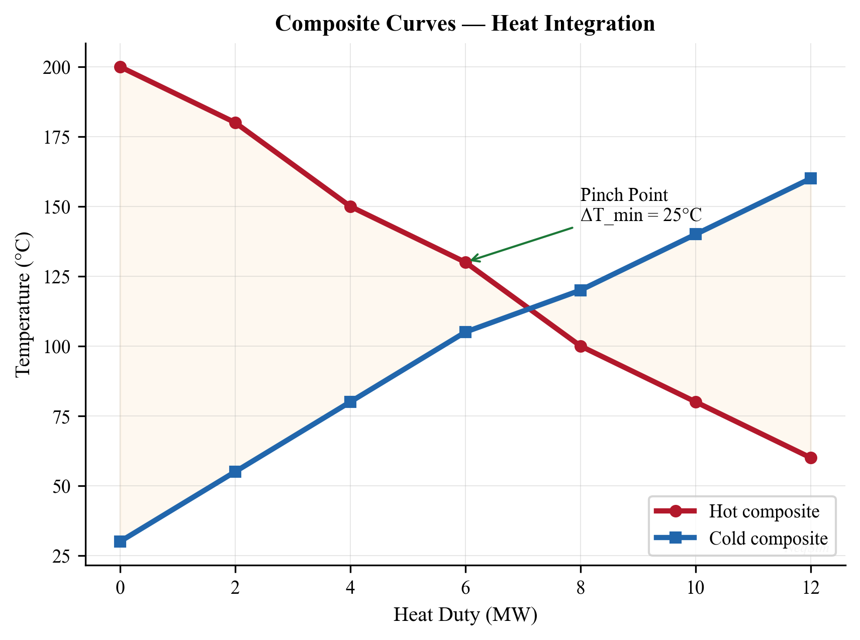 Composite curves showing pinch point and utility targets