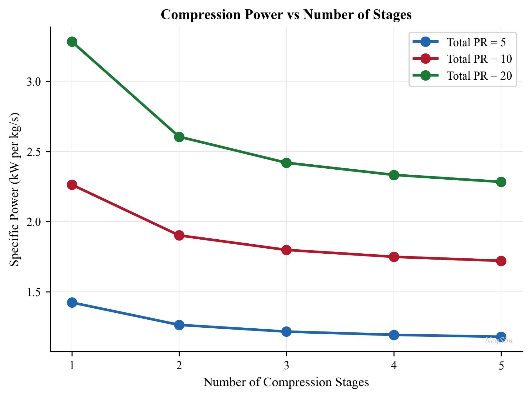Compressor power and discharge temperature vs. pressure ratio