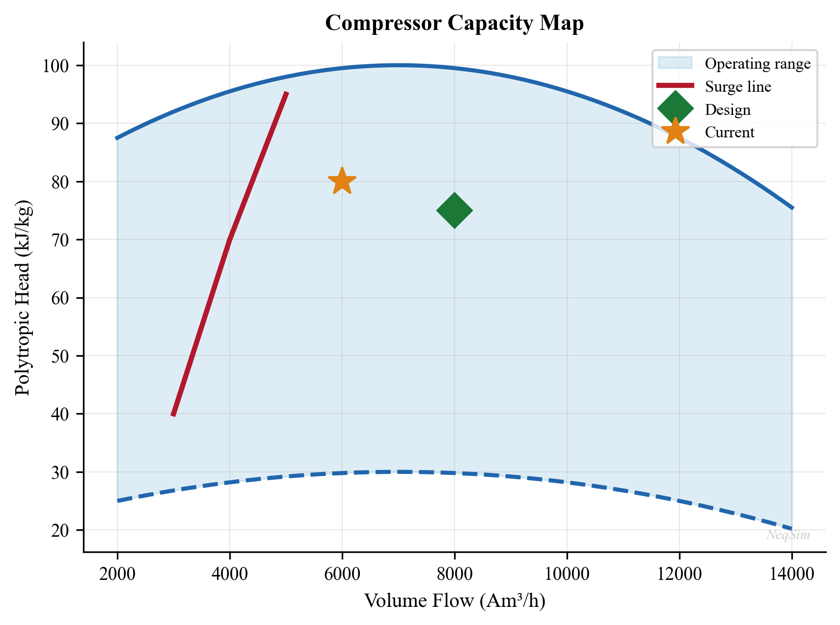Compressor operating map showing surge line, stonewall, and operating point