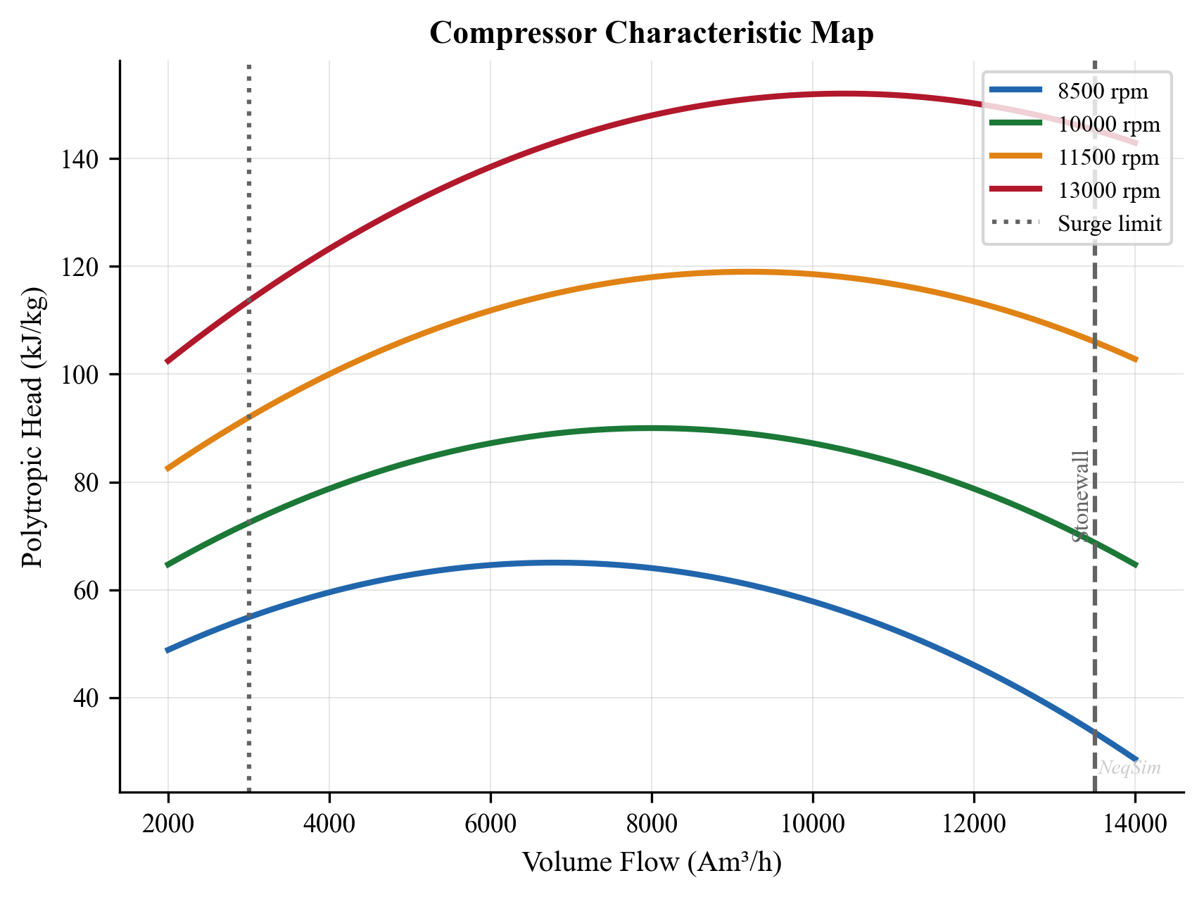 Typical centrifugal compressor performance map showing head vs. flow curves at different speeds