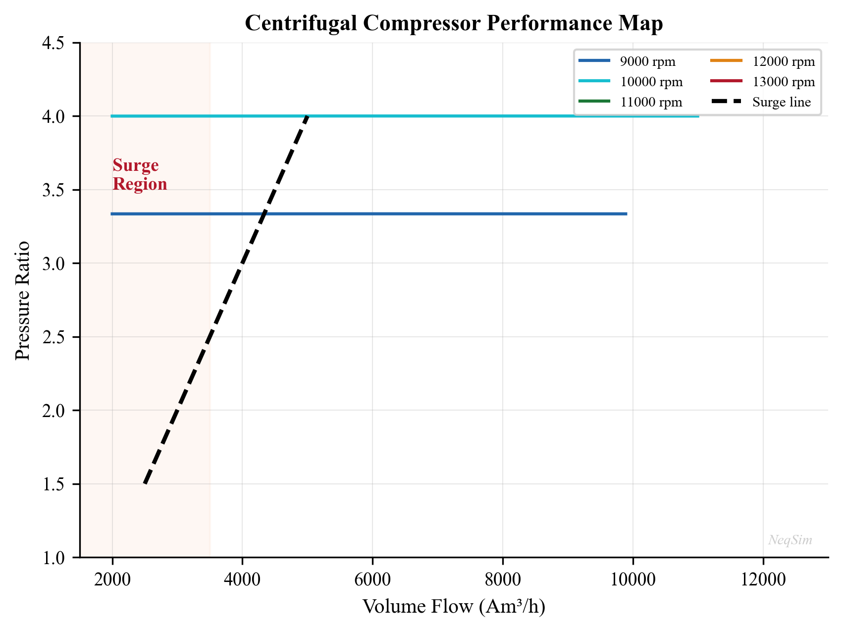 Compressor performance map showing operating point and speed lines