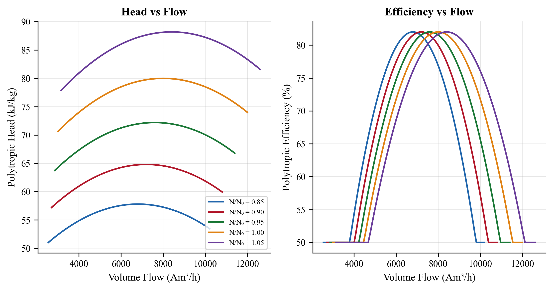 Compressor power and efficiency vs. flow rate
