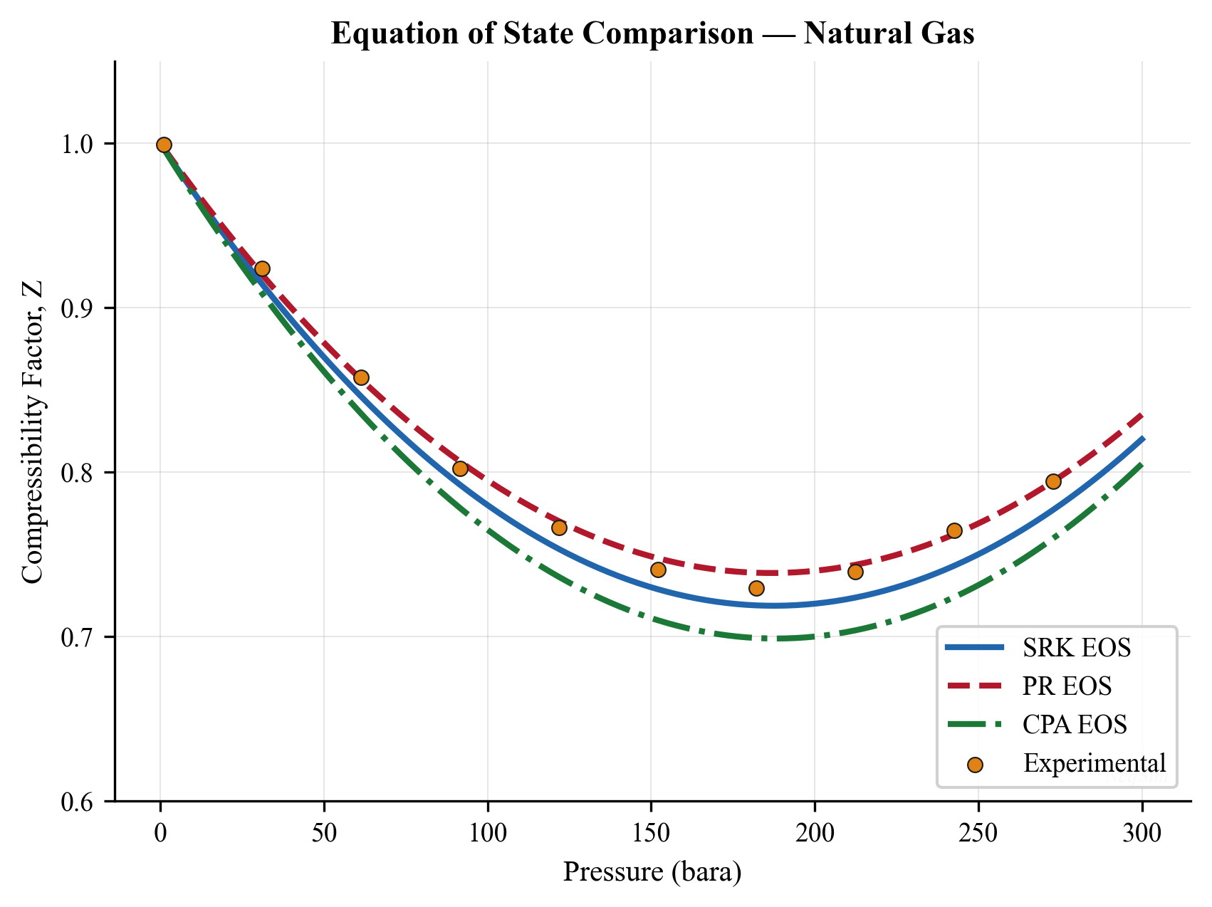 Comparison of SRK and PR density predictions across a range of pressures