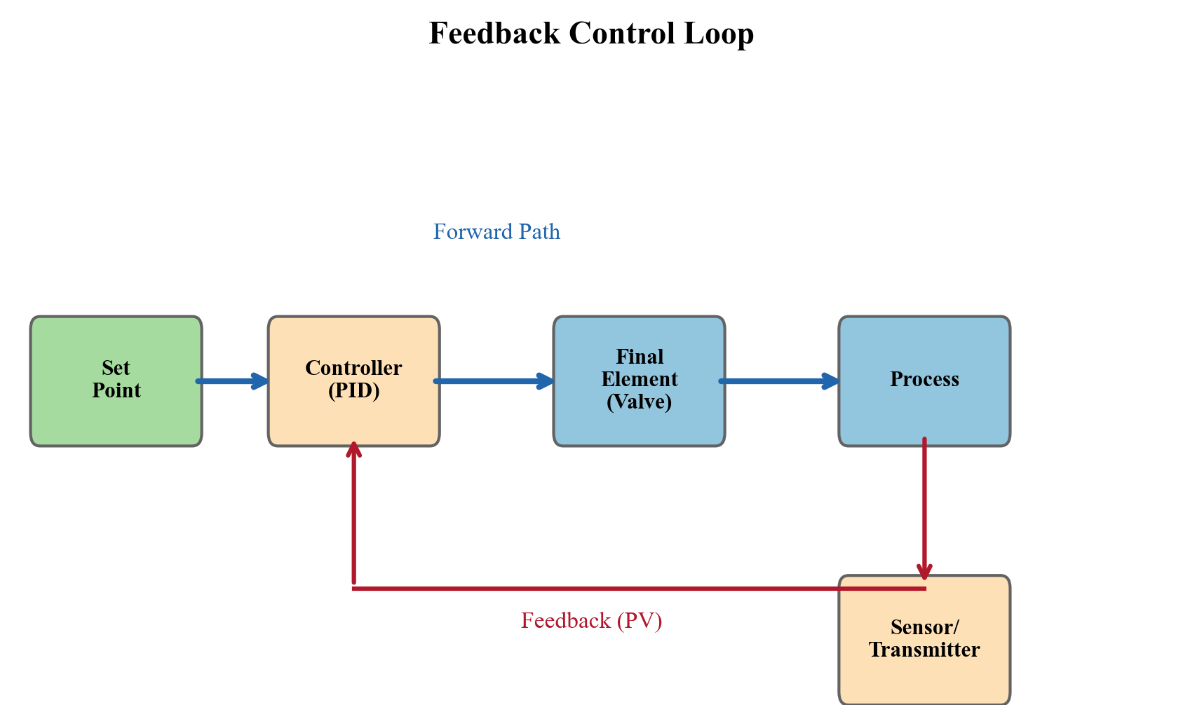 Feedback control loop showing sensor, controller, final element, and process
