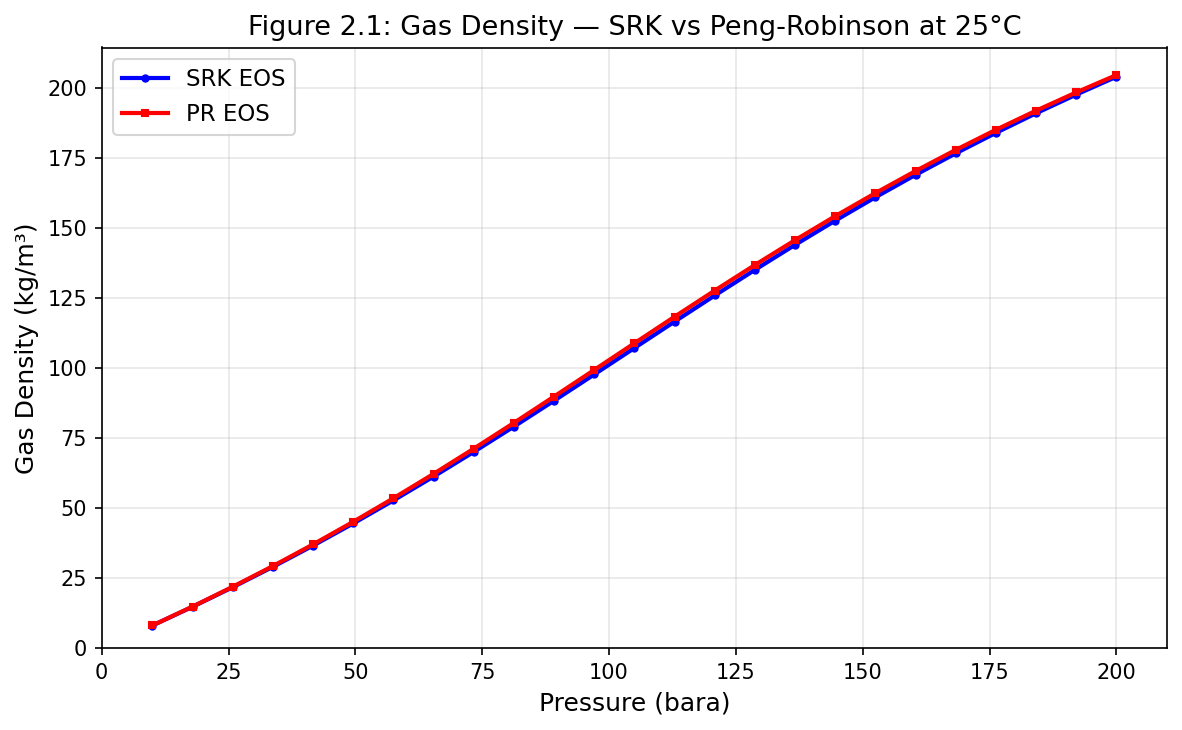 Figure 2.1: Fig01 Density Srk Vs Pr