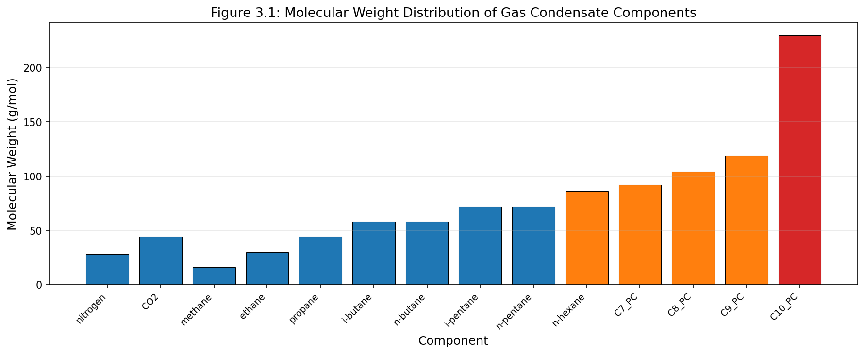 Figure 3.1: Fig01 Molecular Weight Distribution