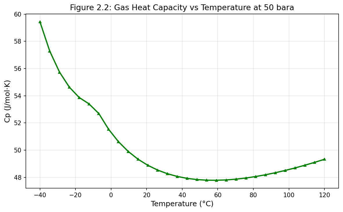 Figure 2.2: Fig02 Cp Vs Temperature