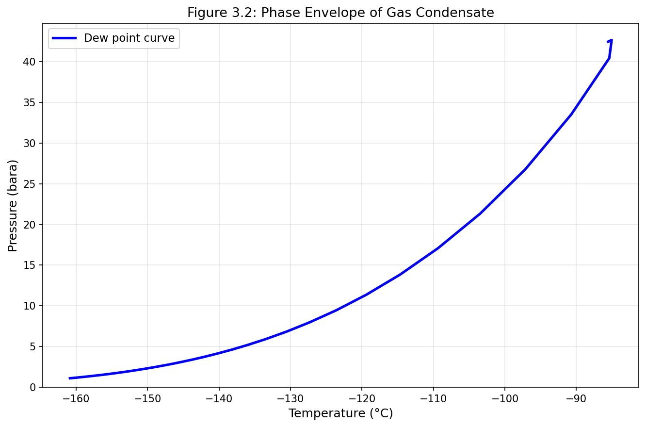 Figure 3.2: Fig02 Phase Envelope Condensate