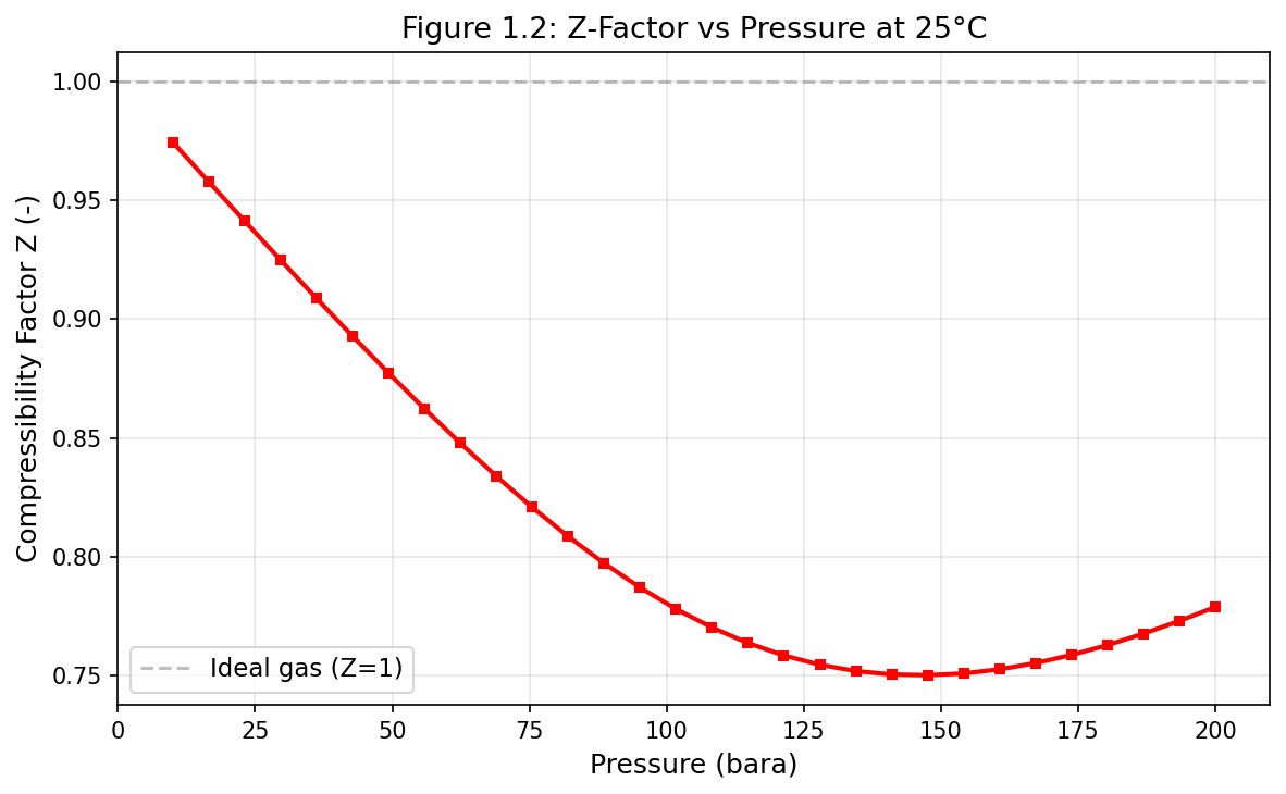 Figure 1.2: Fig02 Z Factor Vs Pressure