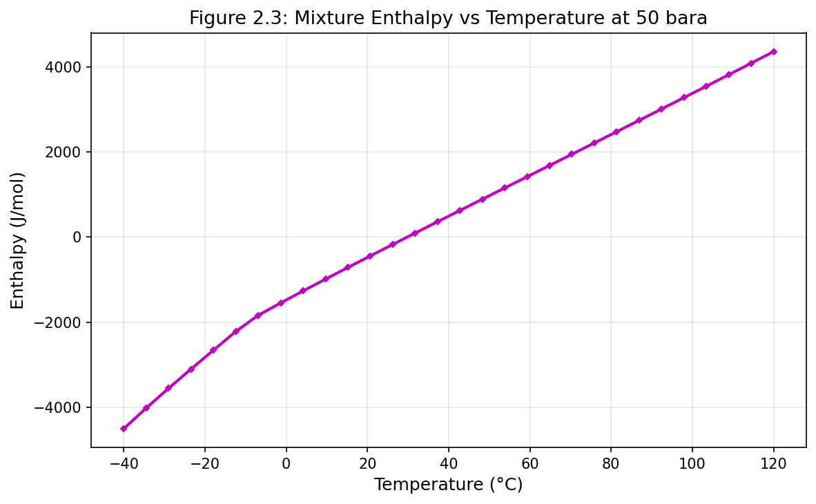 Figure 2.3: Fig03 Enthalpy Vs Temperature