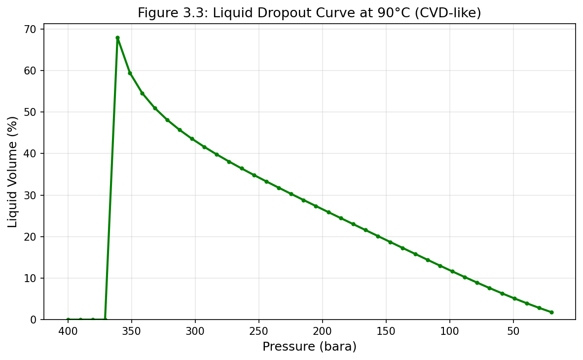 Figure 3.3: Fig03 Liquid Dropout Curve