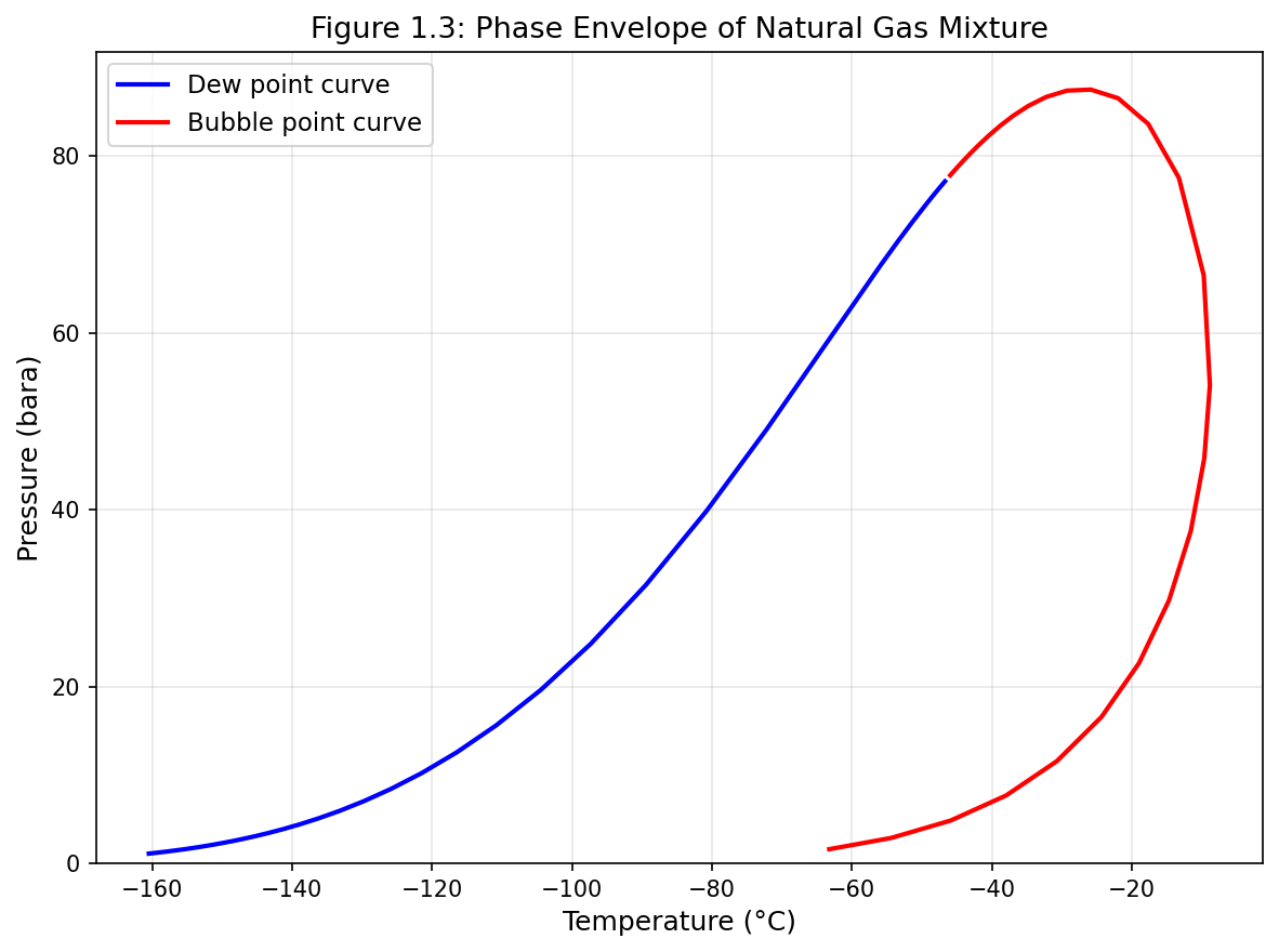 Figure 1.3: Fig03 Phase Envelope