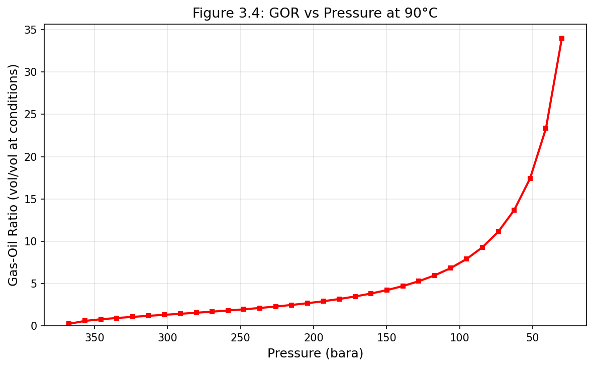 Figure 3.4: Fig04 Gor Vs Pressure