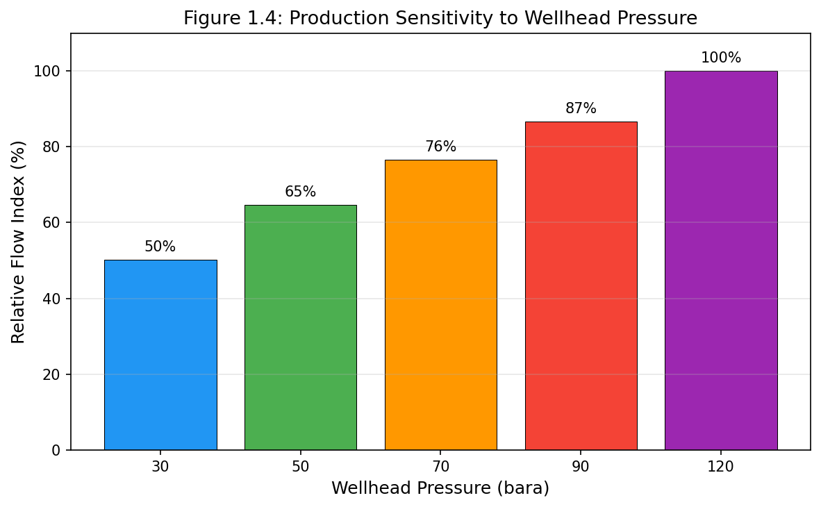 Figure 1.4: Fig04 Production Sensitivity