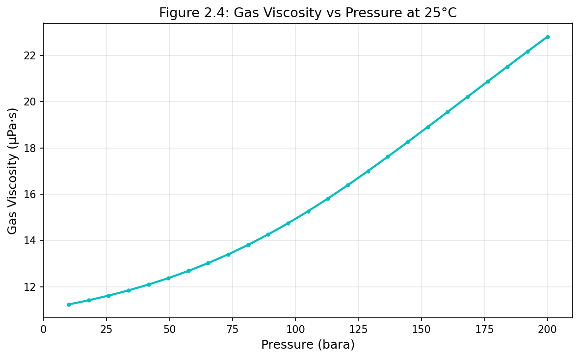 Figure 2.4: Fig04 Viscosity Vs Pressure