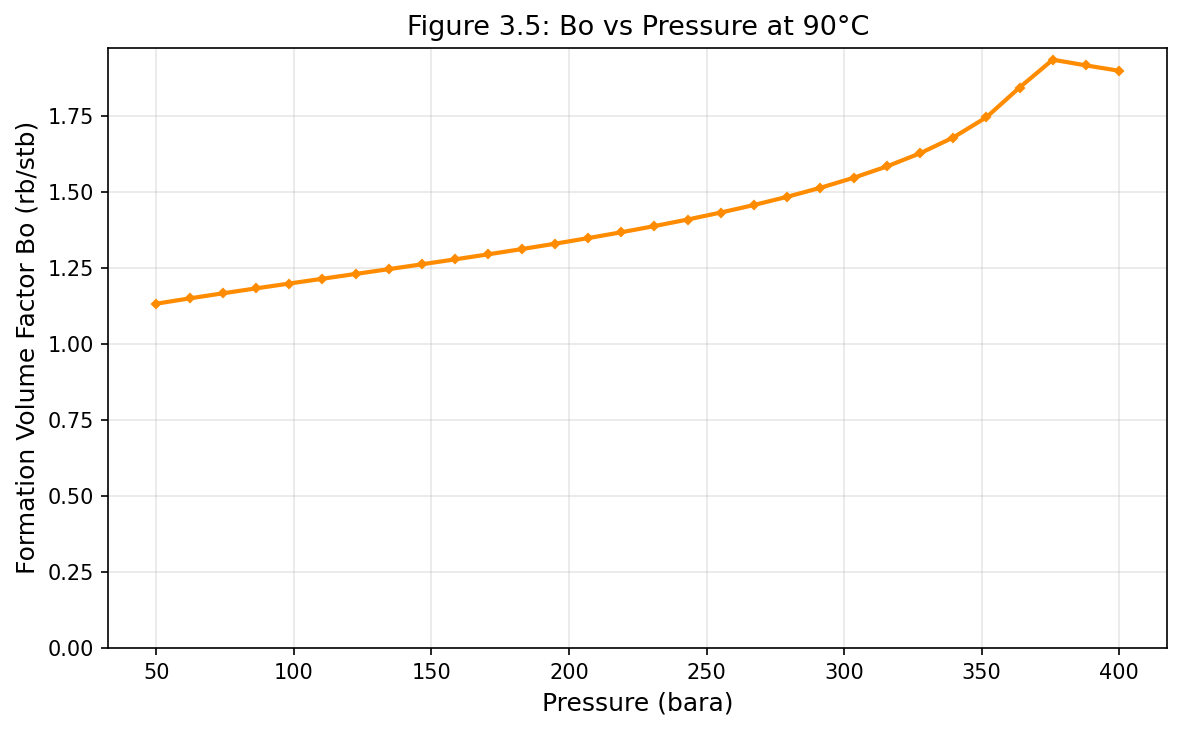 Figure 3.5: Fig05 Bo Vs Pressure