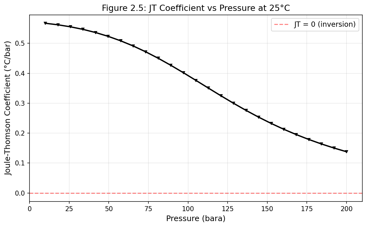 Figure 2.5: Fig05 Jt Coefficient Vs Pressure