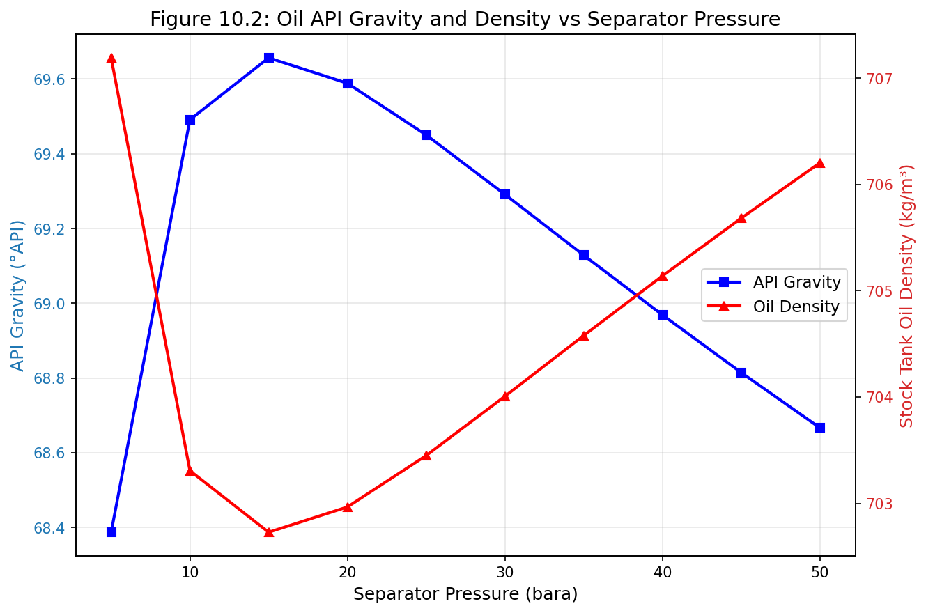 Figure 11.2: Fig10 2 Api Vs Pressure