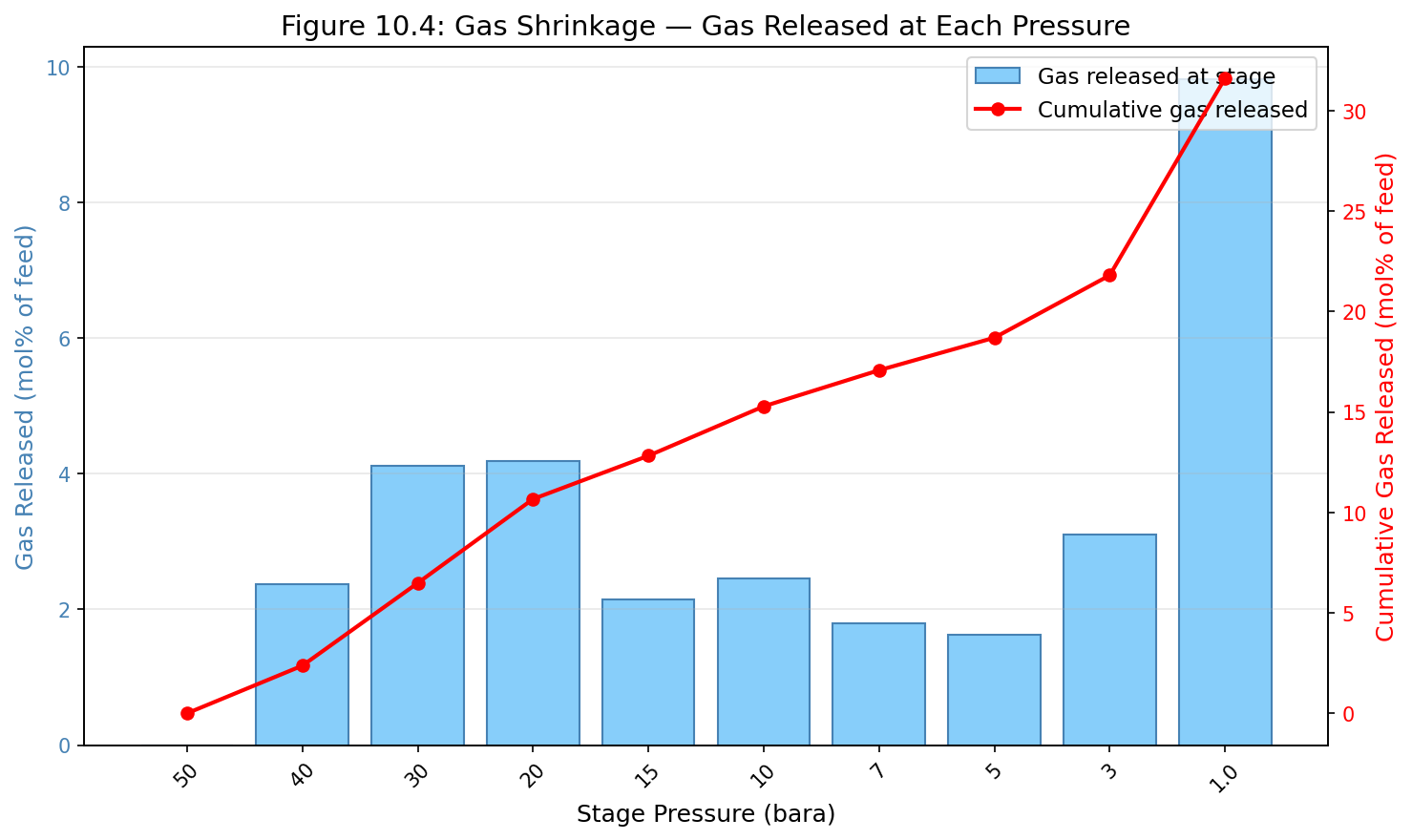 Figure 11.4: Fig10 4 Gas Shrinkage