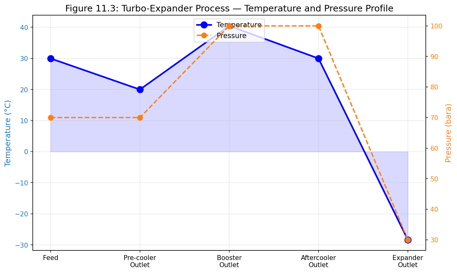 Figure 12.3: Fig11 3 Turbo Expander Profile