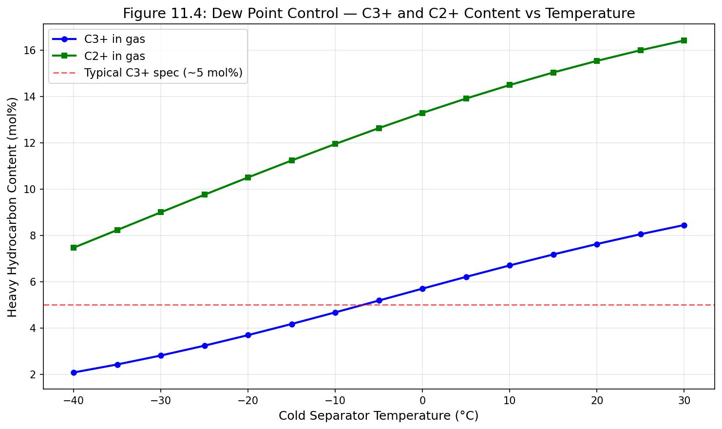 Figure 12.4: Fig11 4 Dewpoint Control