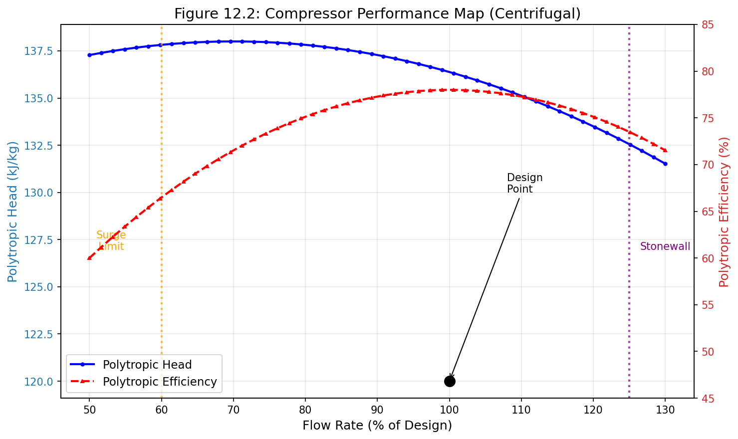 Figure 14.2: Fig12 2 Compressor Curve