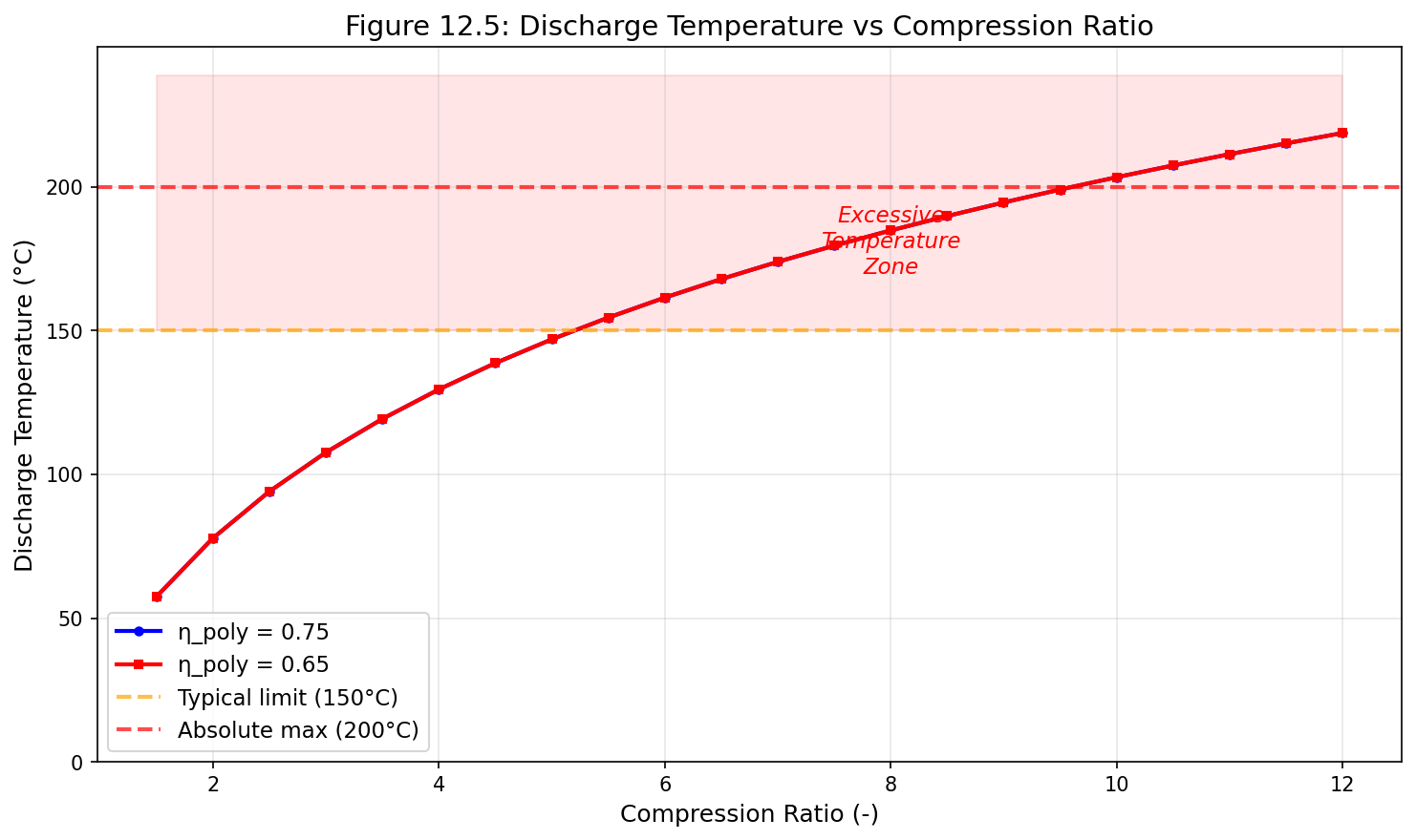 Figure 14.5: Fig12 5 Discharge Temperature