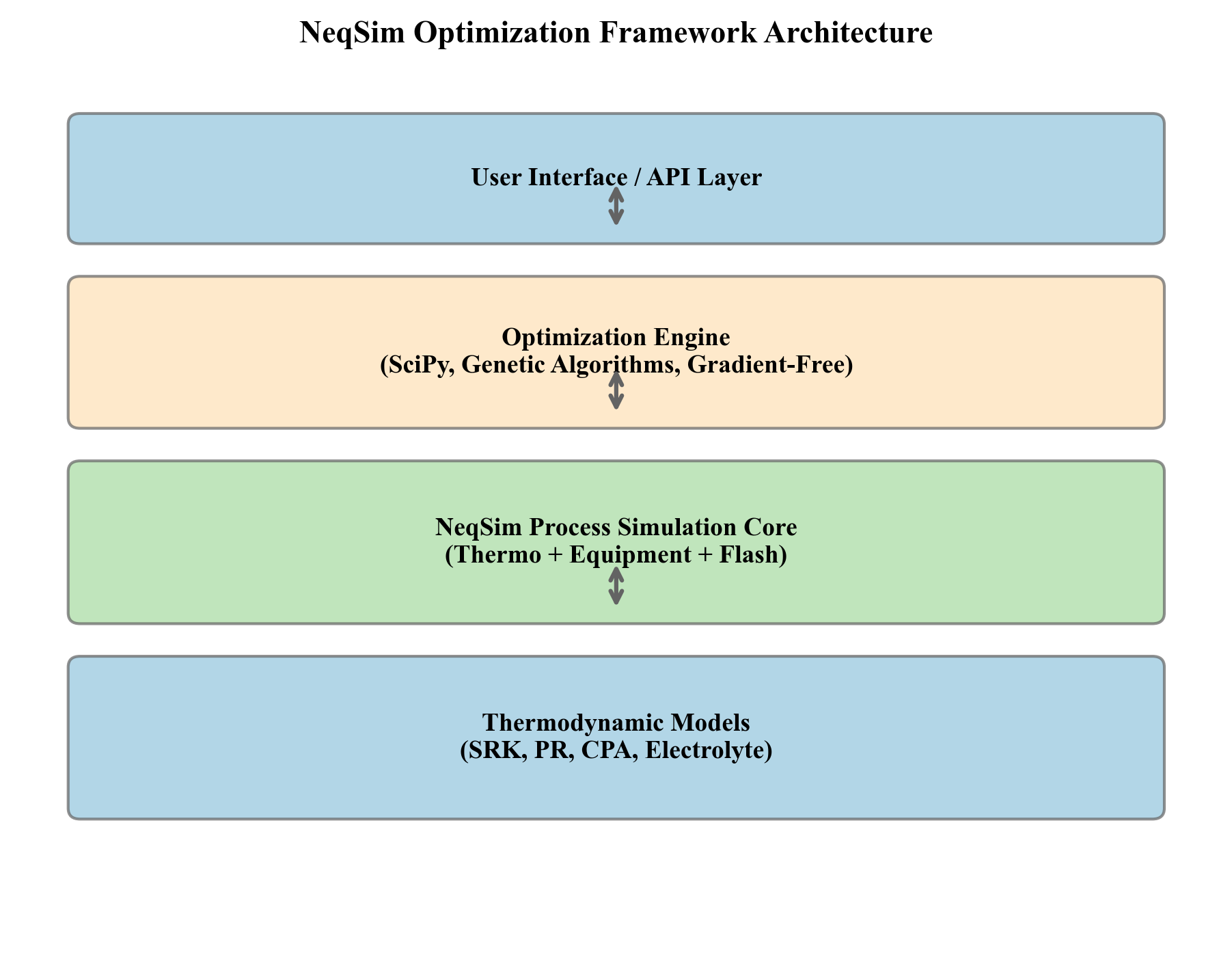 The three-layer architecture of the NeqSim optimization framework. The ProcessSystem provides the simulation engine, CapacityConstrainedEquipment provides the constraint engine, and ProductionOptimizer provides the search algorithms.