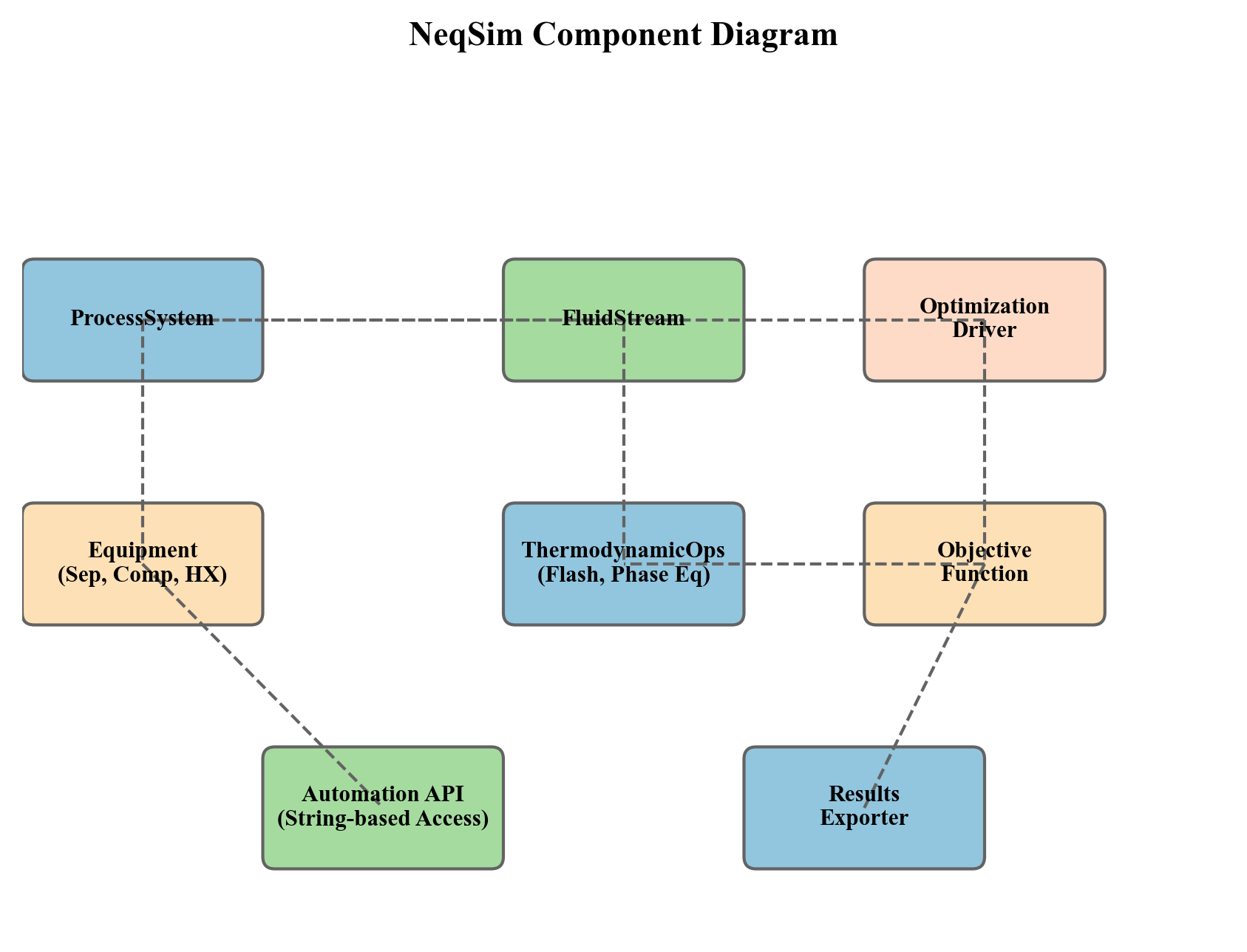 Component diagram showing the relationships between ProcessSystem, ProcessAutomation, CapacityConstrainedEquipment, CapacityConstraint, ProductionOptimizer, OptimizationConfig, OptimizationResult, ProcessOptimizationEngine, and CompressorChartGenerator.