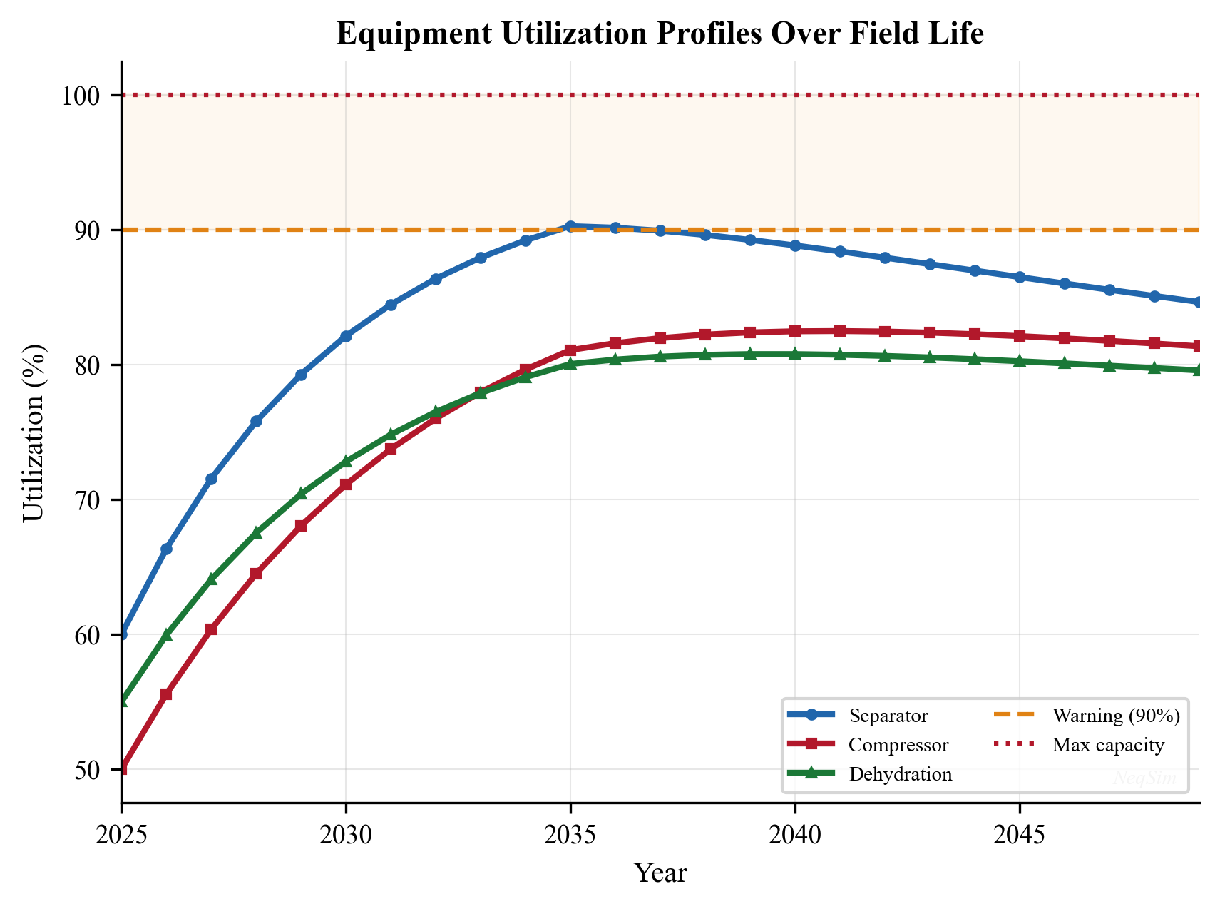Typical utilization profiles for a separator and compressor over a 20-year field life, showing the plateau, decline, and late-life water handling phases.