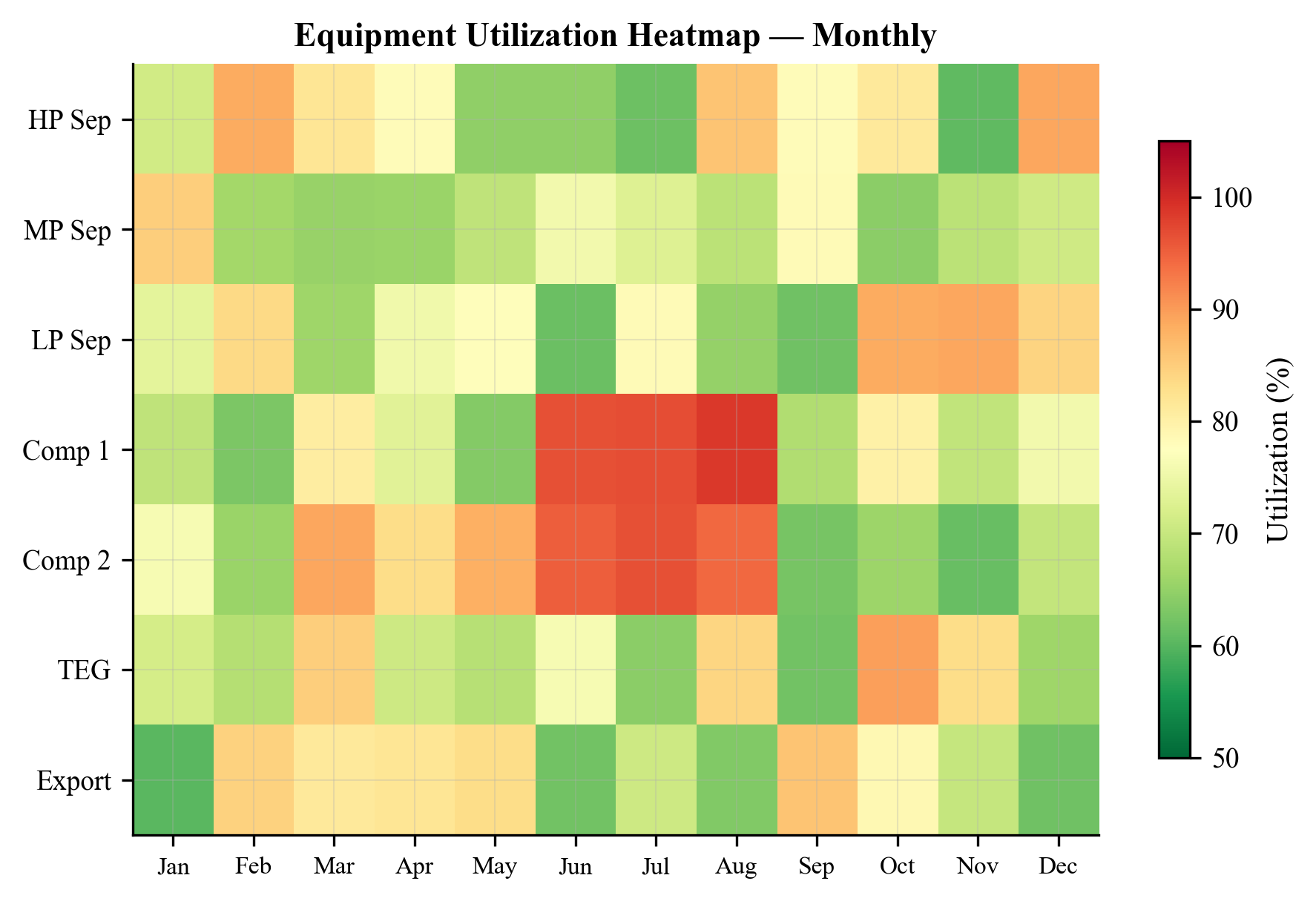 Integrated utilization heatmap for a production platform over 12 months, showing seasonal variation in compressor utilization and progressive increase in separator liquid handling utilization due to rising water cut.