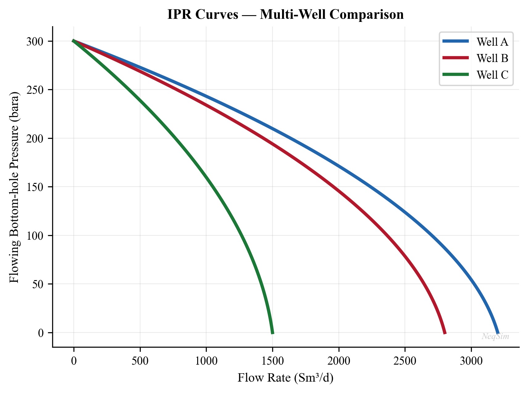 Inflow Performance Relationship curves for a well using Vogel and Fetkovich equations, showing the nonlinear decline in flowing pressure with increasing production rate.