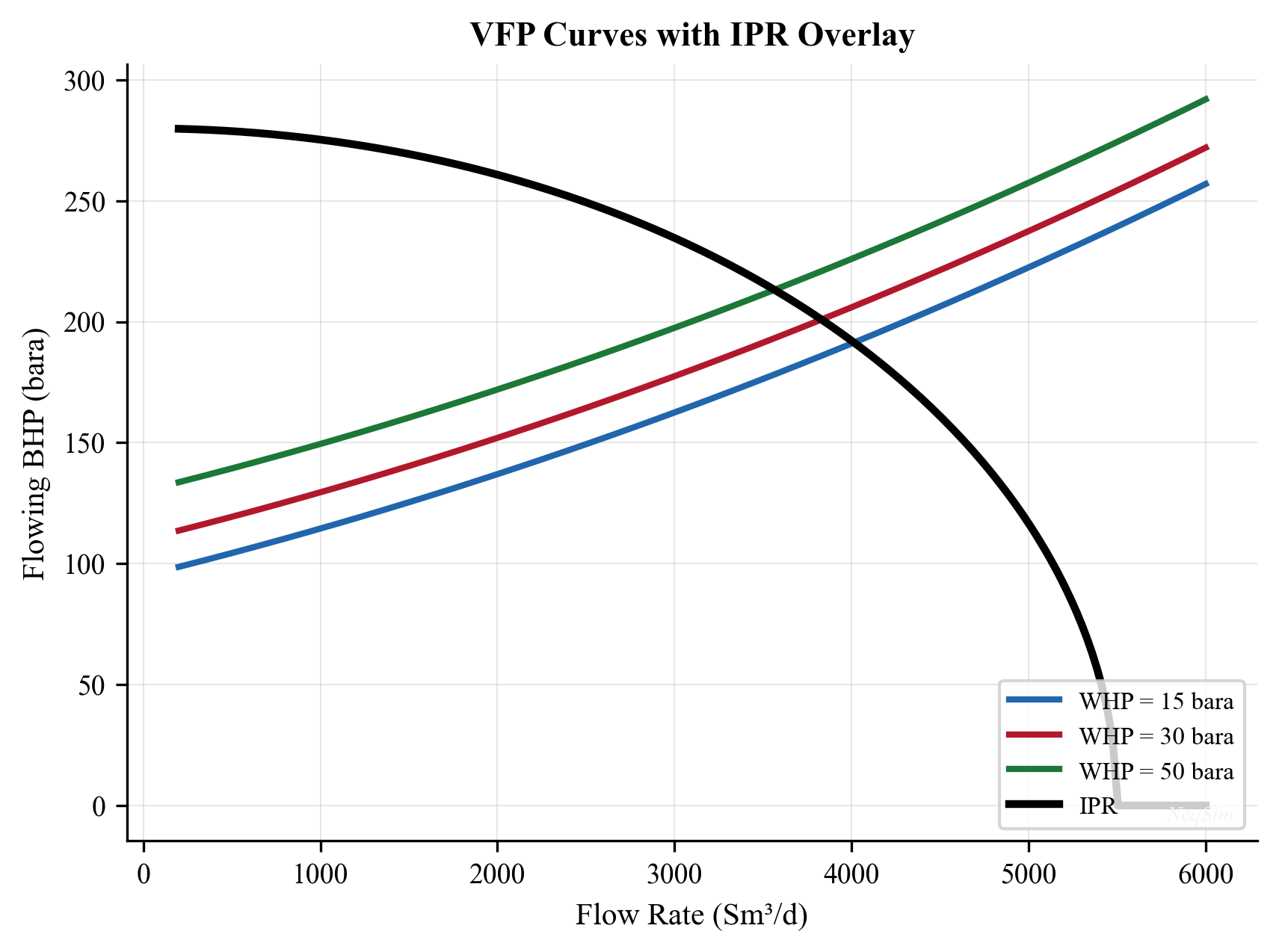 VFP curve showing tubing head pressure as a function of flow rate for a 3000 m vertical well with 4-inch tubing.