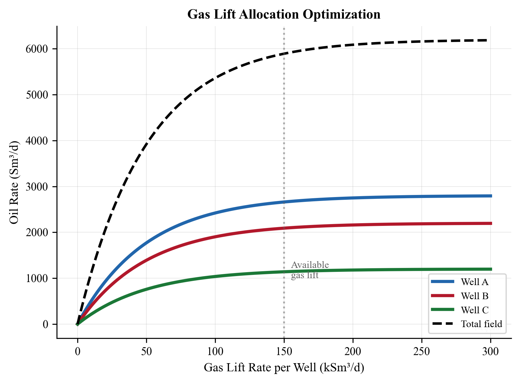 Gas lift performance curve showing oil production rate as a function of gas lift injection rate, with the three characteristic regions marked.