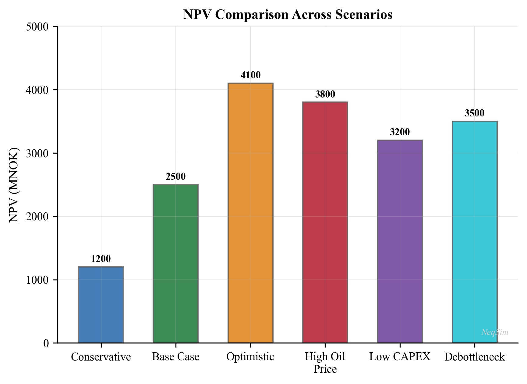 NPV distribution comparison between conservative and aggressive development plans. The aggressive plan has higher expected NPV but also higher downside risk.