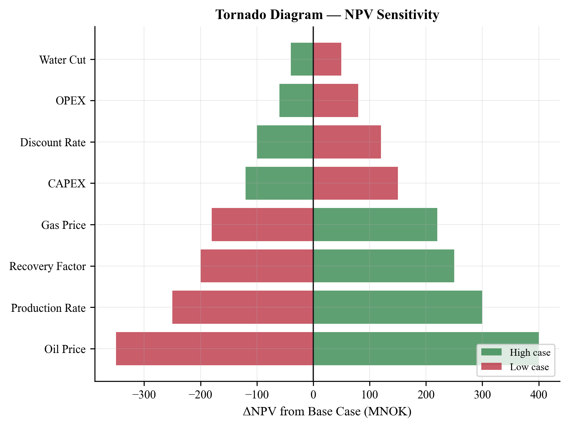 Tornado diagram showing the sensitivity of gas production to uncertain input parameters. Feed rate and water cut dominate the sensitivity, while compressor efficiency has relatively minor impact.