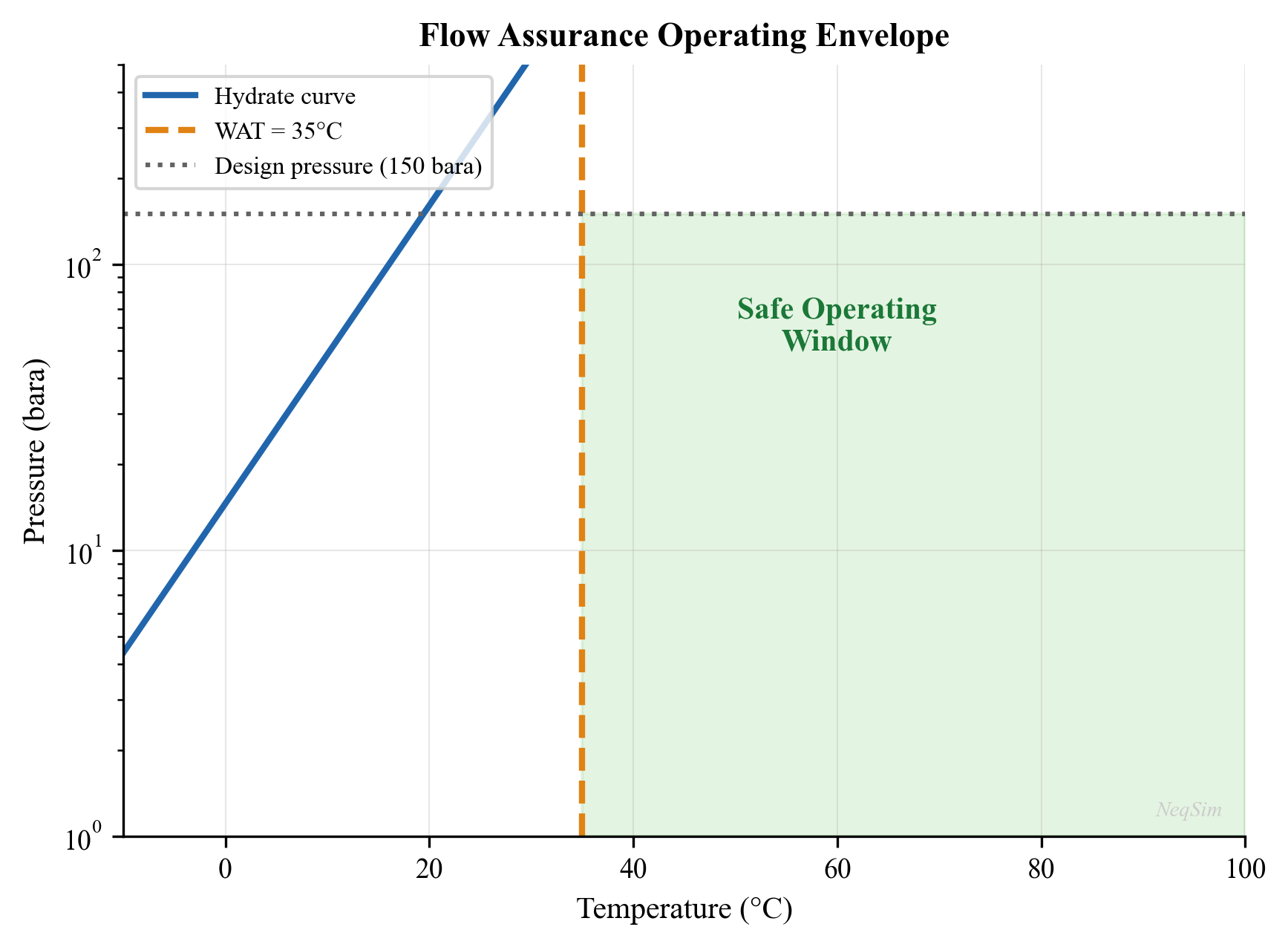 Flow assurance operating envelope showing hydrate curve, wax appearance temperature, and pipeline operating line