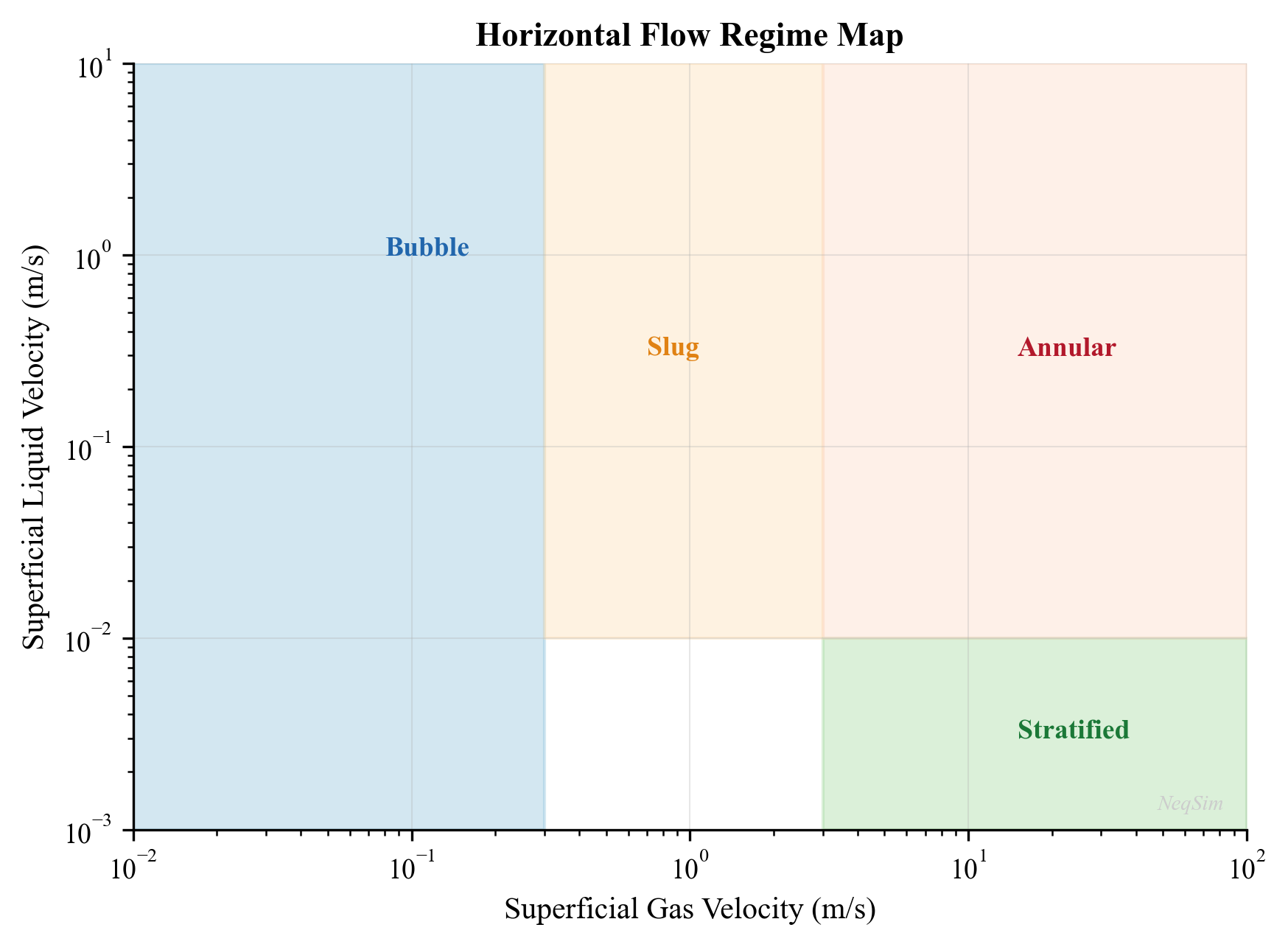 Multiphase flow regimes in horizontal and vertical pipe