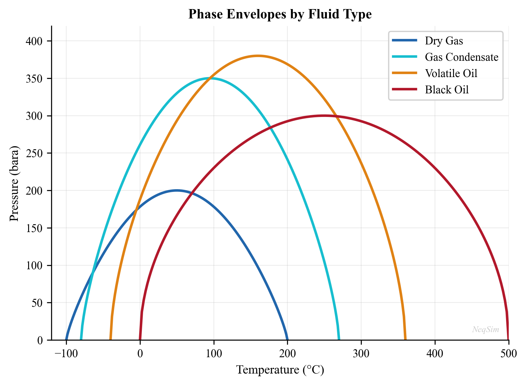 Phase envelopes for the five reservoir fluid types showing the relationship between initial reservoir conditions and fluid classification